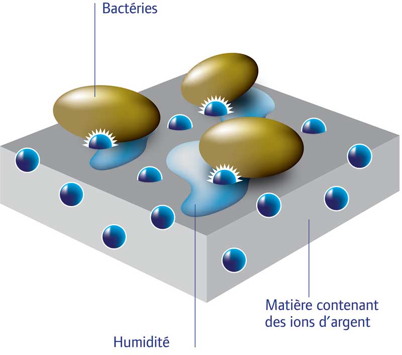 Le traitement Sanitized® à base d'ions Ag+ est un additif, qui ne migre pas, il ne s'altère pas dans le temps.